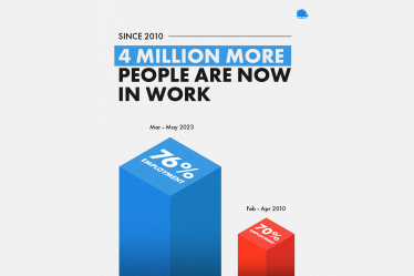 4 million more in work since 2010